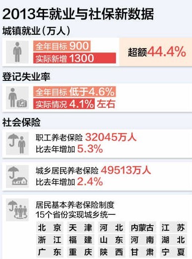人力资源和社会保障部  2014就业1000万人(图)插图