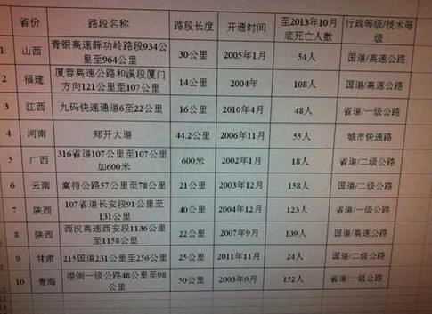 十大危险路段公布 别让死神来了(图)插图