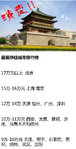 最易赚钱城市排行榜  最低工资包括哪几部分(图)插图